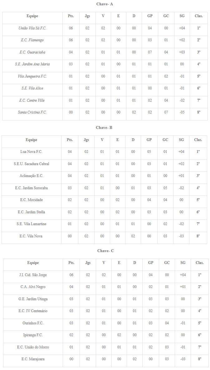 classificação 2 rodada